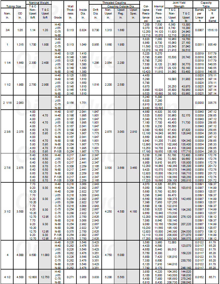 Tubing Specifications Production Technology