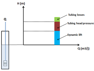 ESP design Step 4 Total Dynamic Head Production Technology