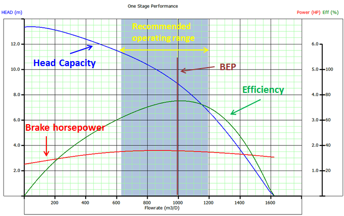 Centrifugal Pump Performance Curve Chart