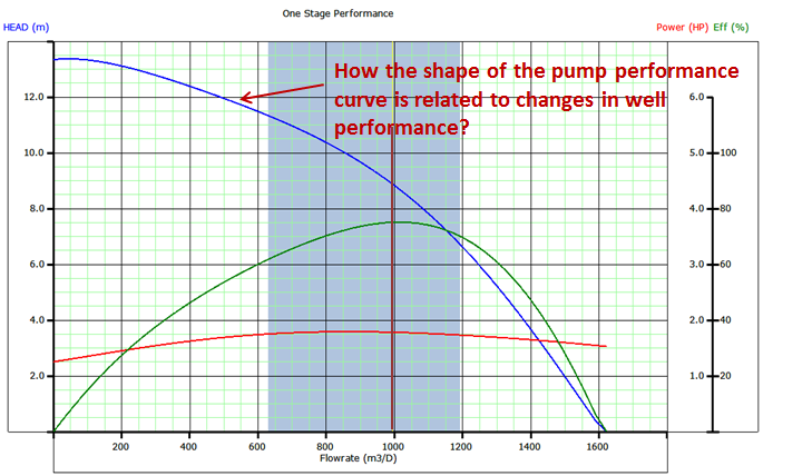 Pump performance curve and its data tolerance limits