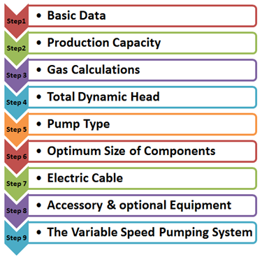 design production well pipesim