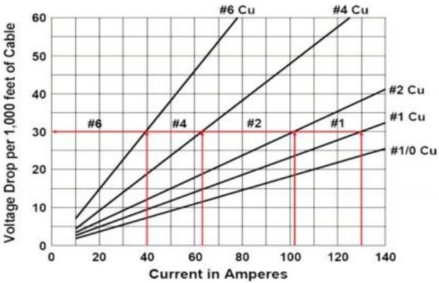 Motor Wire Size Chart