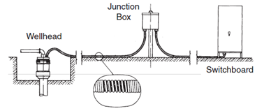 Submersible Pump System Overview: main surface and downhole components