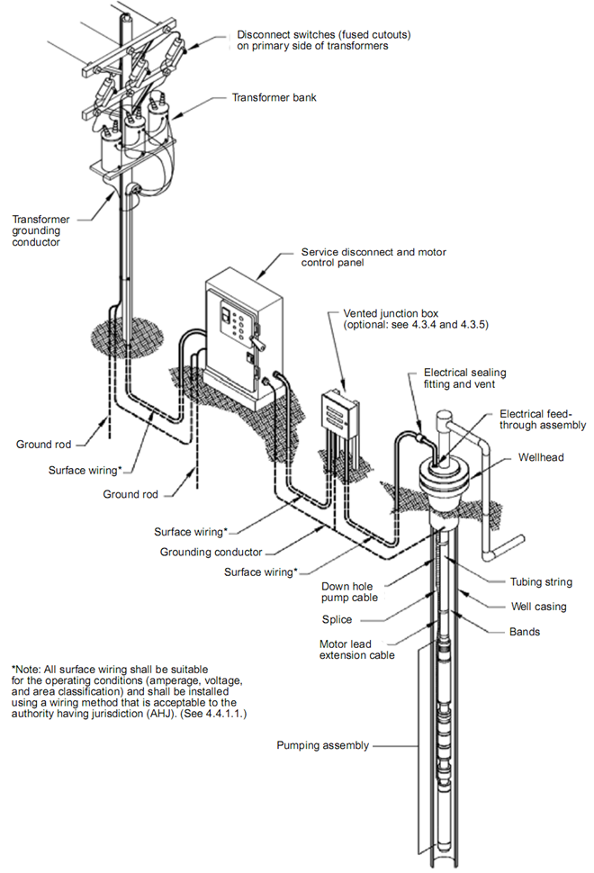 Submersible Pump System Overview main surface and downhole components