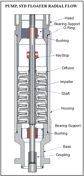 submersible bearings