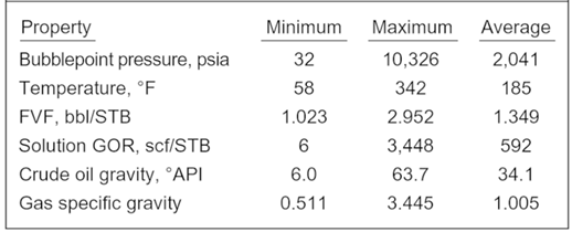 PVT Properties and Correlations - Production Technology