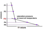 PVT Experiments: Constant Composition Expansion - Production Technology