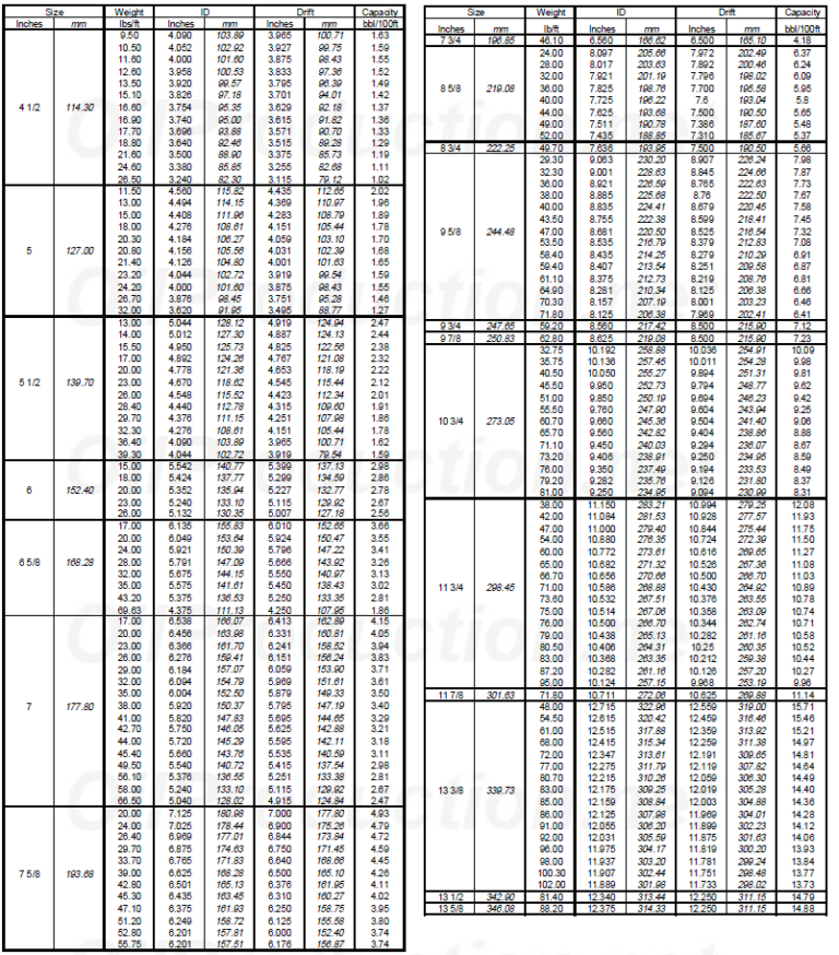 Casing Specifications - Production Technology