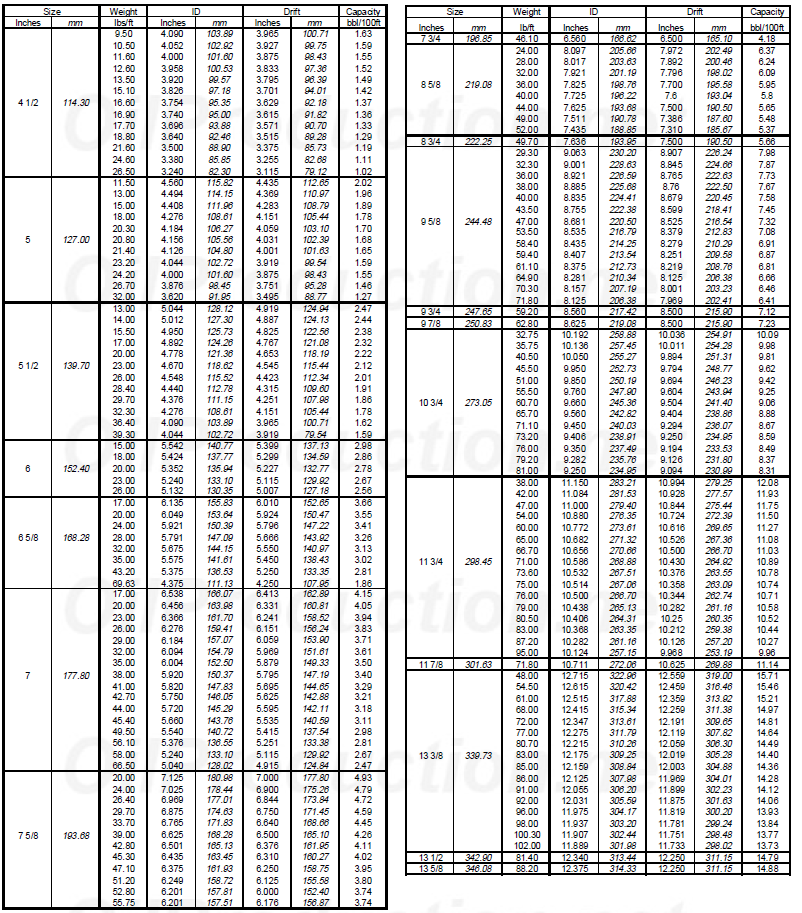 Casing Weight Chart