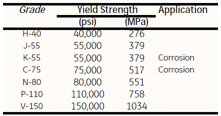 Casing Weight Chart