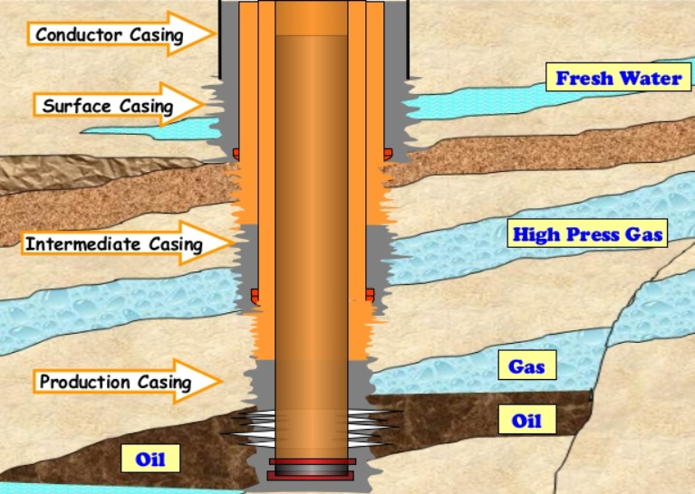 Oil Well Casing Diagram