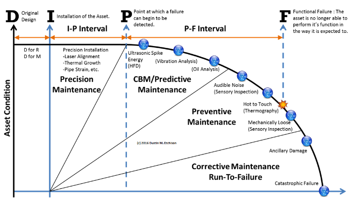 Maintenance Chart For Equipment