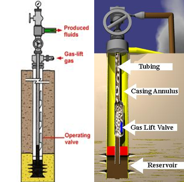 gas lift operation animation