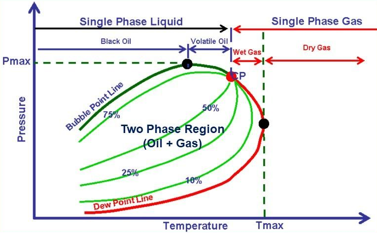 Hydrocarbon Phase Behavior Production Technology