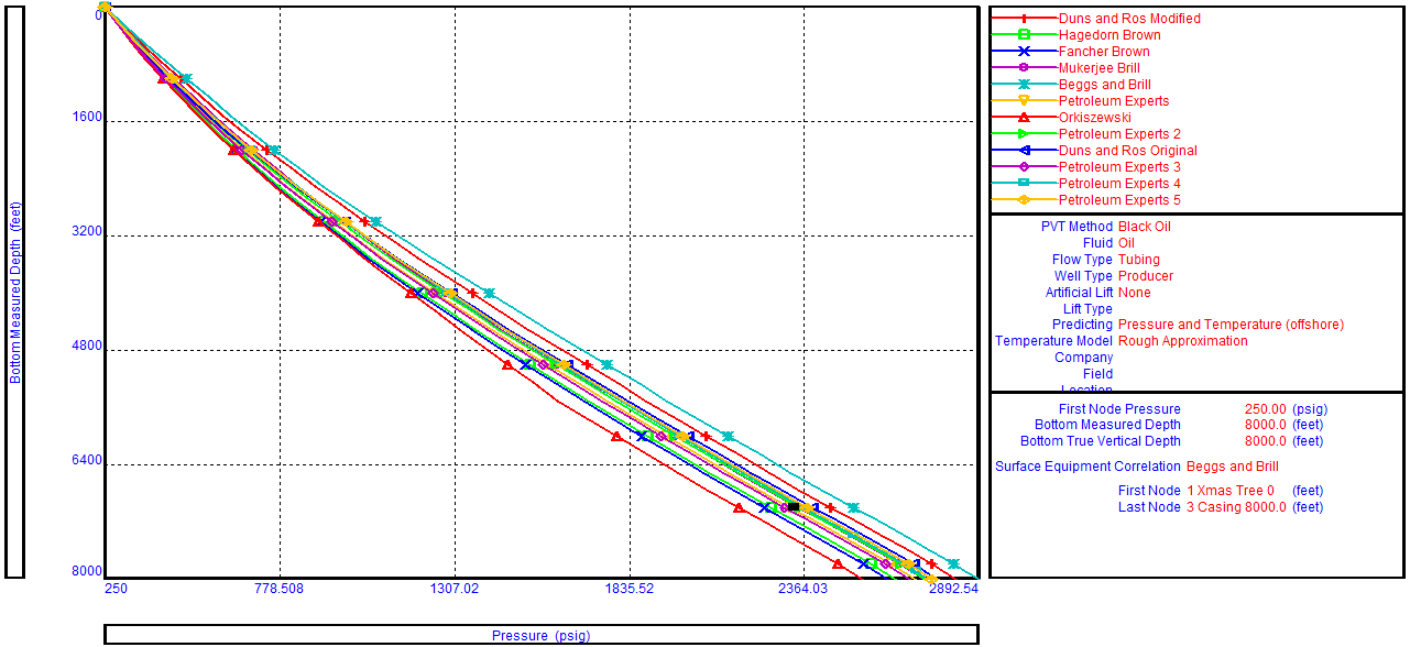 gas lift pipesim correlations