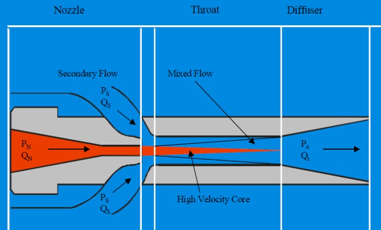 How Does Jet Pump Work Production Technology