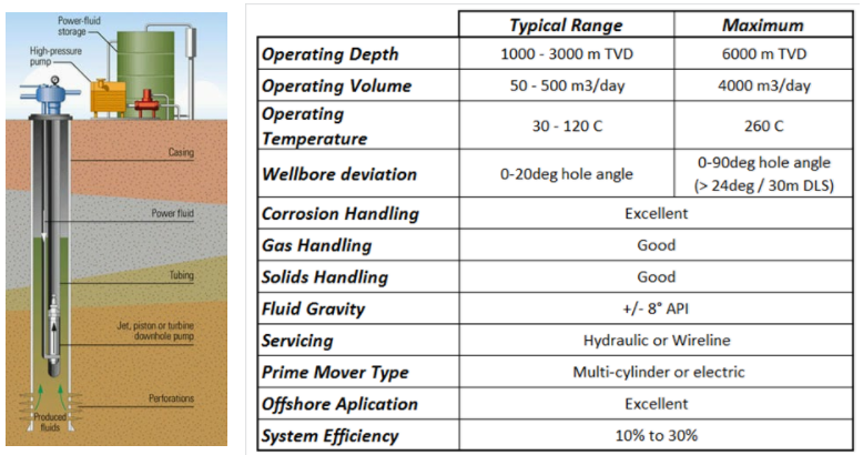 Ranging 1000. Piston Pumps working principles. Flow line Gas Lift Oil Production Systems. Pump in Wireline Low Angle hole drilling. Lineslot Screen well Oil.