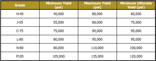 Api Pipe Grades Chart